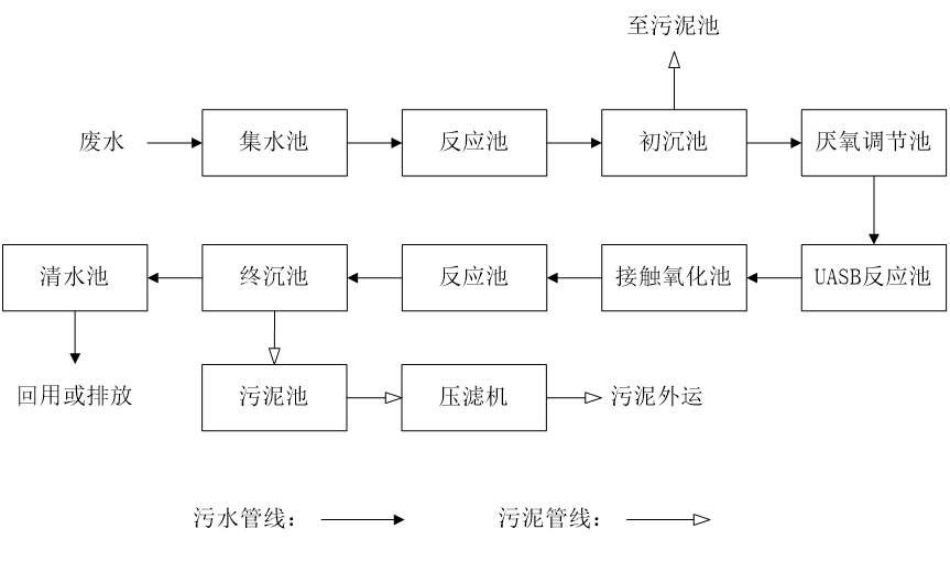 五、污水处理工艺流程图