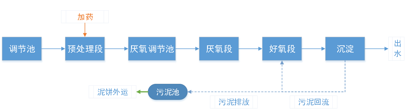 五、污水处理工艺流程图