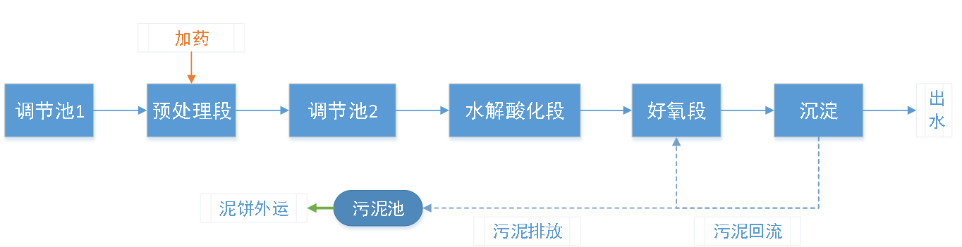 五、污水处理工艺流程图