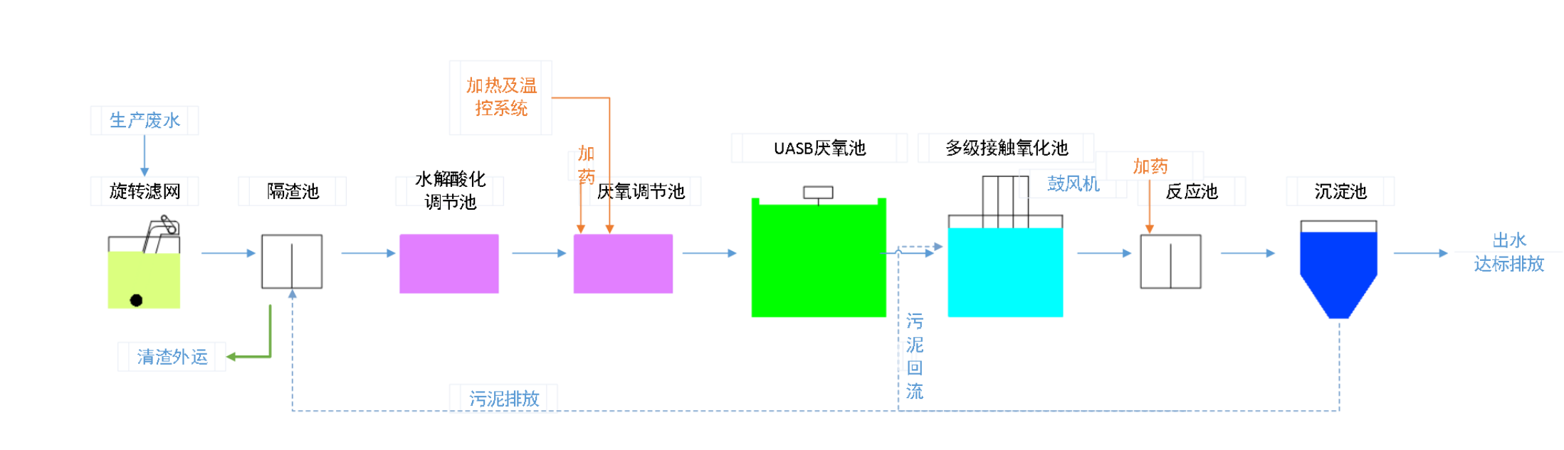 五、污水处理工艺流程图