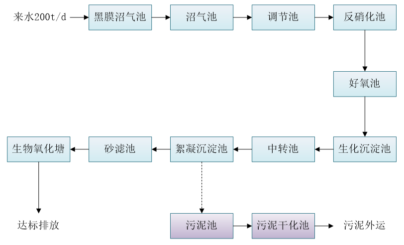 五、污水处理工艺流程图
