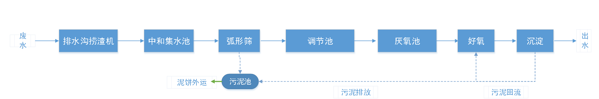 五、污水处理工艺流程图