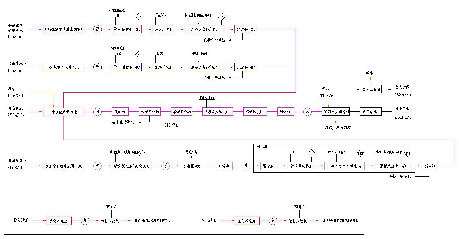 五、处理工艺流程图
