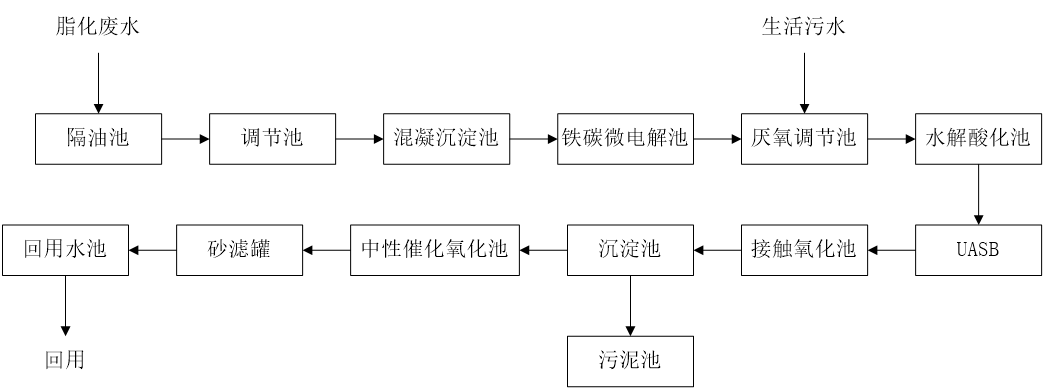 五、污水处理工艺流程图