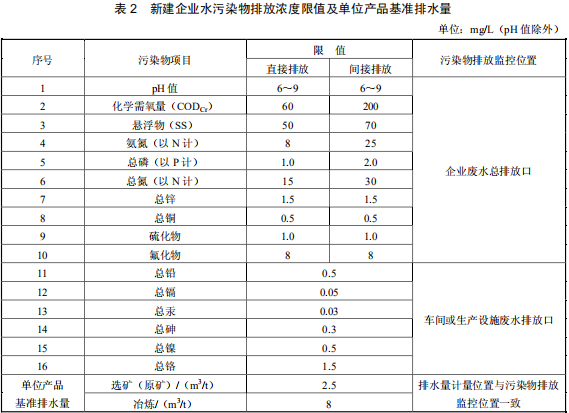 铅、锌工业污染物排放标准