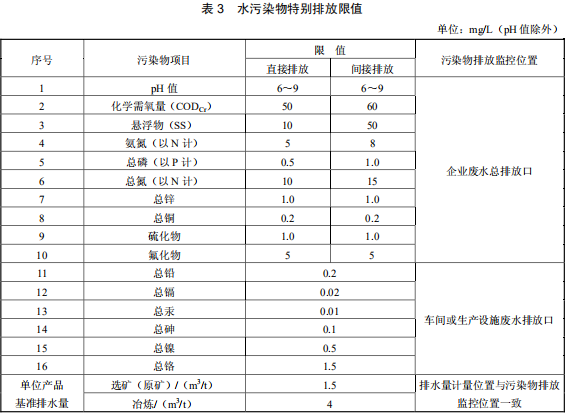 铅、锌工业污染物排放标准