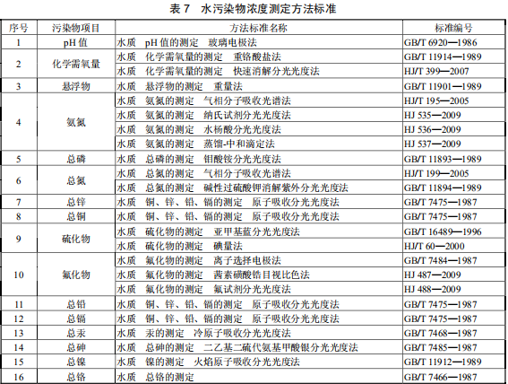 铅、锌工业污染物排放标准