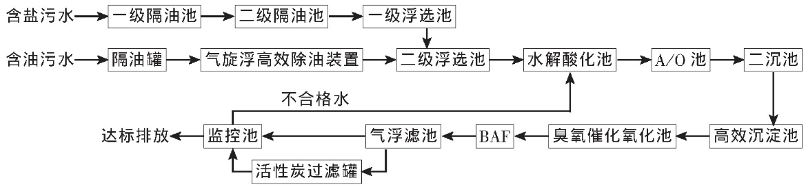 炼油废水处理 炼油废水处理